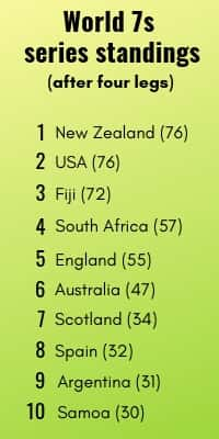 World 7s rugby series standings table banner